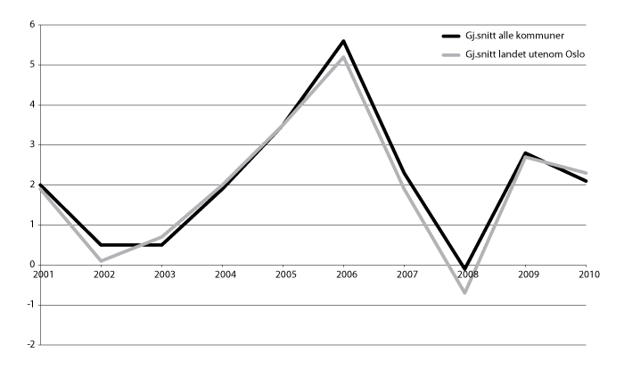 Figur 3.3 Utviklingen i netto driftsresultat 2001-2010 for kommunene med og uten Oslo, i pst. av driftsinntektene.