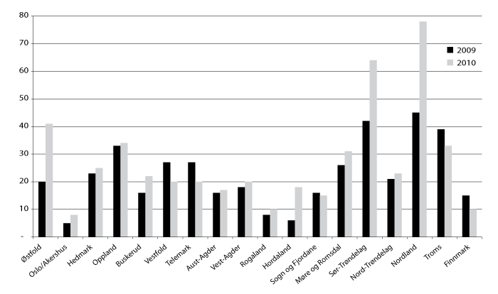 Figur 4.1 Antall prosjekter per fylke, 2009-2010.