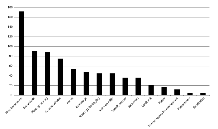 Figur 4.2 Prosjekter fordelt på sektorer 2010.