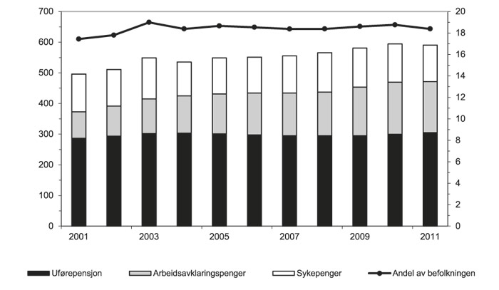 Figur 5.1 Antall mottakere av helserelaterte trygdeytelser1 (venstre akse, i 1 000 personer) og mottakere av disse ytelsene som andel av befolkningen i alderen 18-66 år (høyre akse, i pst.), justert for dobbelttellinger. Tall ved utgangen av året 2001–2011. 