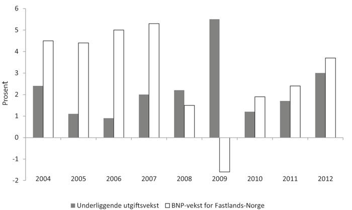 Figur 8.1 Reell, underliggende utgiftsvekst på statsbudsjettet og BNP-vekst for Fastlands-Norge. Regnskap 2004-2011. Anslag på regnskap 2012