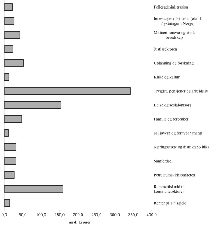 Figur 8.3 Statsbudsjettets utgifter i 2012