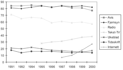 Figur 2.1 Andel som har benyttet ulike massemedier en gjennomsnittsdag
1991–2000. Prosent.