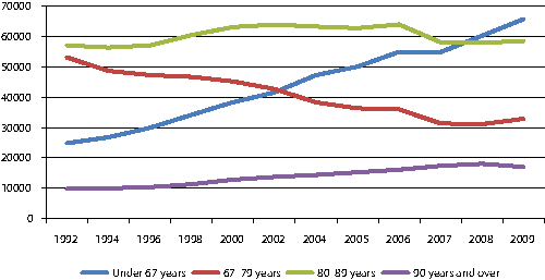 Figur 3.1 Number of recipients of home care services by age. 1992-2009