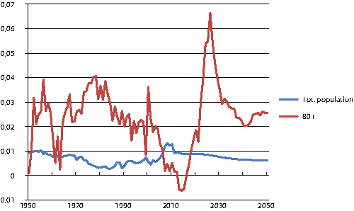 Figur 3.2 Percentage change from the previous year in the number of persons 80 years or older and for the population as a whole. 1950-2050