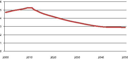 Figur 3.3 Number of persons of working age (16-66 years) per person 67 years and older. 2000-2050