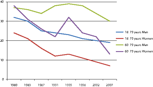 Figur 3.4 Percentage who state that they do not have anyone outside of their own family in whom they can confide. 1980-2007