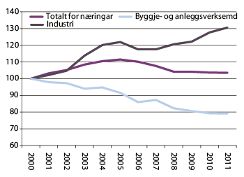 Figur 2.10 Utvikling i timeverksproduktiviteten, 2000–2011, 2000 = 100.