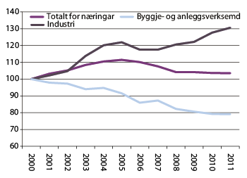 Figur 2.10 Utvikling i timeverksproduktiviteten, 2000–2011, 2000 = 100. 