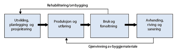 Figur 2.2 Forenkla framstilling av fasane i levetida til bygningar
