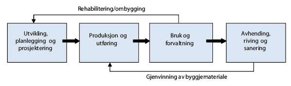 Figur 2.2 Forenkla framstilling av fasane i levetida til bygningar 