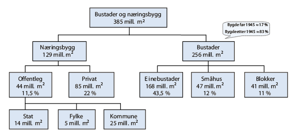 Figur 2.4 Fordelinga av bygningsareal (BTA) for bustader og næringsbygg (utanom landbruks- og fiskeribygg).