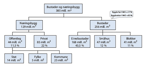 Figur 2.4 Fordelinga av bygningsareal (BTA) for bustader og næringsbygg (utanom landbruks- og  fiskeribygg). 