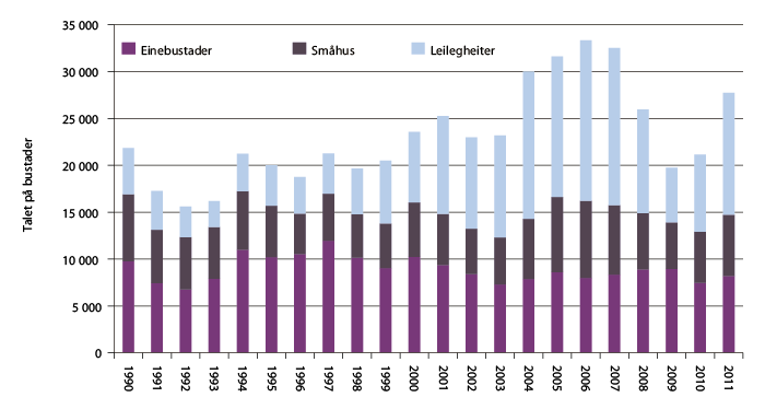 Figur 2.5 Igangsette bustader etter bustadtype, 1990–2011.