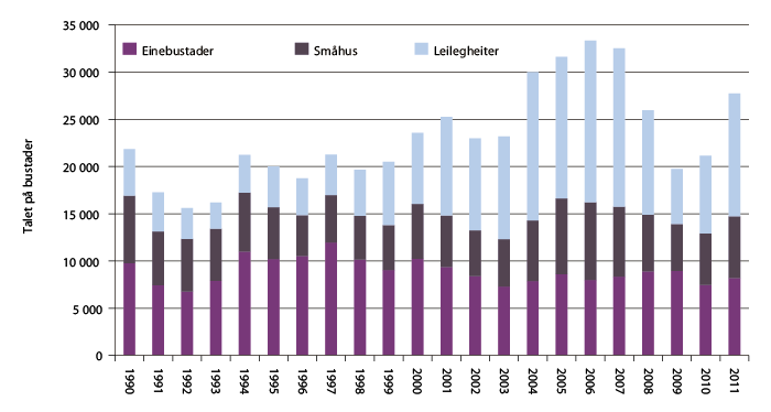 Figur 2.5 Igangsette bustader etter bustadtype, 1990–2011. 