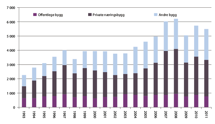 Figur 2.6 Igangsetjing av andre bygg enn bustader fordelt etter hovudbyggtype, 1993–2011. 1 000 kvadratmeter.