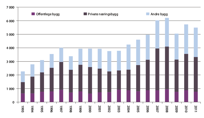 Figur 2.6 Igangsetjing av andre bygg enn bustader fordelt etter hovudbyggtype, 1993–2011.  1 000 kvadratmeter. 