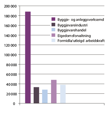 Figur 2.8 Sysselsetjing i BAE-næringa, 2010.
