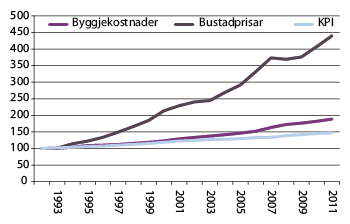 Figur 2.9 Bustadprisar, byggjekostnadsindeks for bustader og konsumprisar, 1992–2011, 1992 = 100.