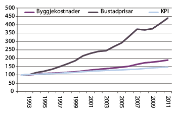 Figur 2.9 Bustadprisar, byggjekostnadsindeks for bustader og konsumprisar, 1992–2011,  1992 = 100. 