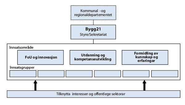 Figur 3.2 Skisse til organisering av Bygg21