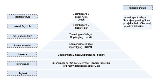 Figur 3.3 Døme på opplæringstilbod henta frå NESO (Nordnorske Entreprenørers Service-Organisasjon)