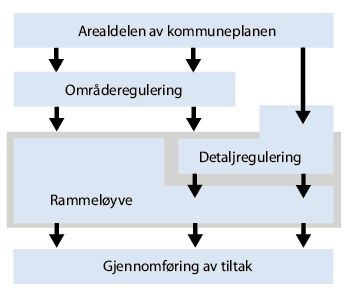 Figur 6.3 Enklare prosess mellom plan og byggjesak. Det er ofte overlapping mellom detaljregulering og byggjesak, og det er mogleg å spare trinn i prosessen.