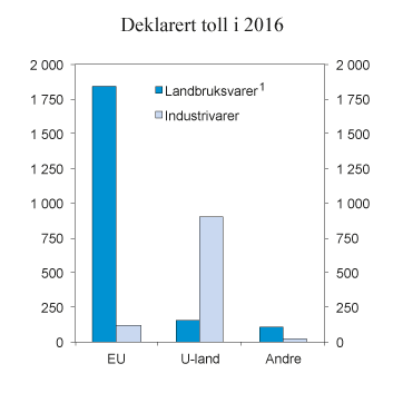 Figur 11.1 Deklarert toll i 2016. Mill. kroner