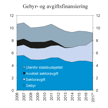 Figur 12.1 Inntekter fra gebyrer, sektoravgifter og avgifter utenfor statsbudsjettet 2006–2017. Mrd. 2017-kroner