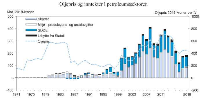 Figur 2.10 Samlede netto inntekter til staten fra petroleumssektoren (venstre akse) og oljeprisutvikling (høyre akse). 2018-kroner1