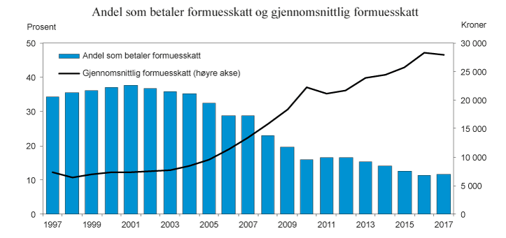 Figur 2.12 Andel personer (av bosatte personer 17 år og eldre) som betaler formuesskatt1 og gjennomsnittlig formuesskatt. 1997–2017. Anslag for 2016 og 2017. 2017-kroner