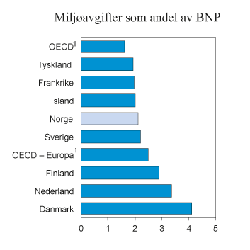 Figur 2.16 Inntekter fra miljørelaterte avgifter som andel av BNP i ulike land. 2014. Prosent