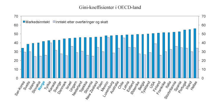 Figur 2.18 Gini-koeffisienter for markedsinntekter og inntekt etter overføringer og skatt. Ekvivalentinntekt (OECD-skala). 2015 eller seneste tilgjengelige år. Gini-enheter