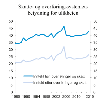 Figur 2.19 Gini-koeffisienten for inntekt før og etter overføringer og skatt. Gini-enheter. Ekvivalentinntekt (EU-skala). 1986–2015