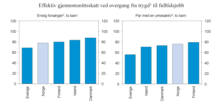 Figur 2.2 Effektiv gjennomsnittsskatt ved overgang fra dagpenger ved arbeidsledighet til fulltidsjobb. 2015. Prosent