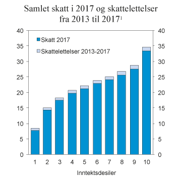 Figur 2.21 Samlet skatt i 2017 og endring i skatt fra 2013 til 2017 i prosent av ekvivalentinntekt etter inntektsdesiler. 2017-regler sammenlignet med 2013-regler fremskrevet til 2017