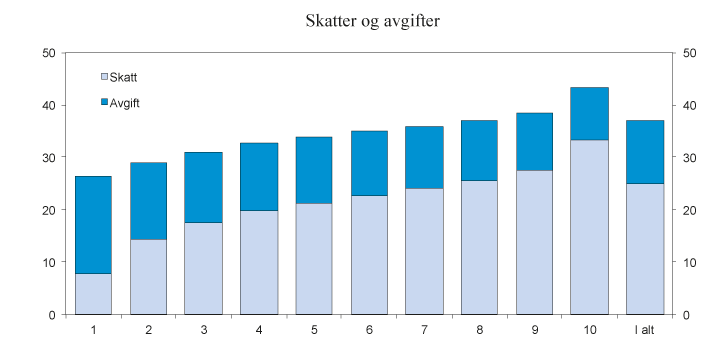 Figur 2.22 Skatt og avgift per person i prosent av ekvivalentinntekt. 2017-regler