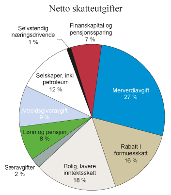 Figur 2.23 Netto skatteutgifter i 2017 fordelt på ulike områder. Prosent