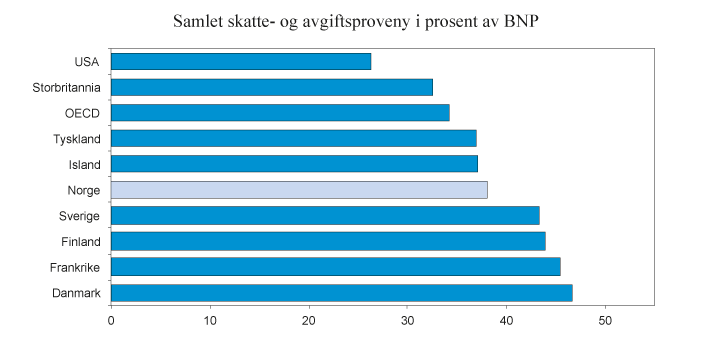 Figur 2.3 Skatte- og avgiftsinntekter i prosent av BNP i utvalgte land og OECD1. 2015. Prosent