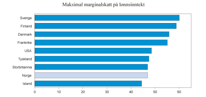 Figur 2.4 Høyeste marginalskatt på lønnsinntekt eksklusive arbeidsgivers bidrag til arbeidstakers trygdeordninger. Noen utvalgte land i 2016. Prosent