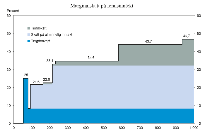 Figur 2.5 Marginalskatt på lønnsinntekt (utenom arbeidsgiveravgift) med 2017-regler for en lønnstaker i skatteklasse 1 som kun har lønnsinntekt og standard fradrag. Tusen kroner