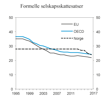 Figur 2.8 Formelle selskapsskattesatser i Norge, EU og OECD.1 1995–2017. Prosent