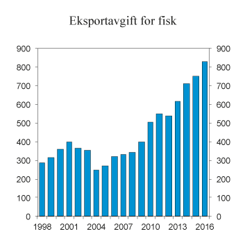 Figur 35.1 Utvikling i eksisterende eksportavgift. Mill. kroner