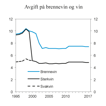 Figur 9.1 Utvikling i reelt avgiftsnivå for brennevin, sterkvin og svakvin i perioden 1995–2017. 2017-kroner per volumprosent og liter