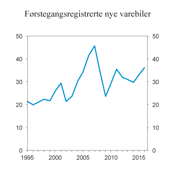 Figur 9.10 Antall førstegangsregistrerte nye varebiler. 1995–2016. Antall i 1 000