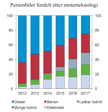 Figur 9.11 Fordeling av nye førstegangsregistrerte personbiler med ulik kjøretøyteknologi. 2012 – 2017