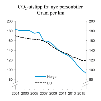 Figur 9.12 Utvikling i årlig gjennomsnittlig CO2-utslipp fra nye personbiler i Norge og EU. 2001–2016. Gram per km