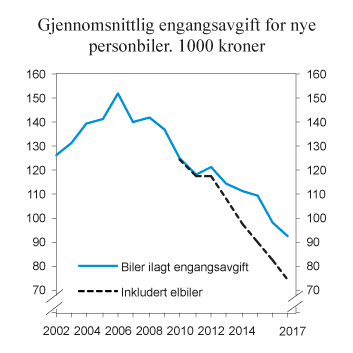 Figur 9.13 Utvikling i gjennomsnittlig engangsavgift for nye personbiler. 2002 – juni 2017. 1000 2017-kroner
