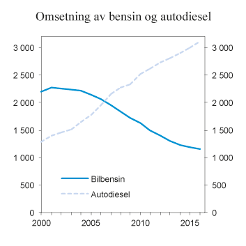 Figur 9.14 Omsetning av bensin og autodiesel (inkl. biodiesel) i perioden 2000–2016. Mill. liter