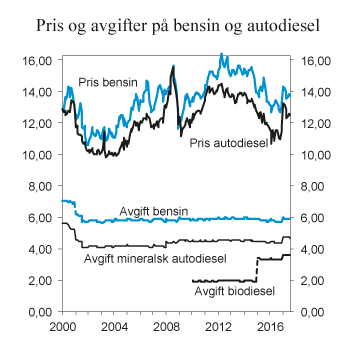 Figur 9.15 Gjennomsnittlig utsalgspris og avgiftssatser på bensin og autodiesel i perioden januar 1997–juli 2017. 2015-kroner per liter